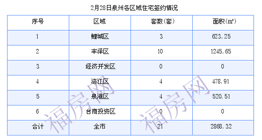 泉州最新房价：2月28日住宅成交21套 面积2868.32平方米