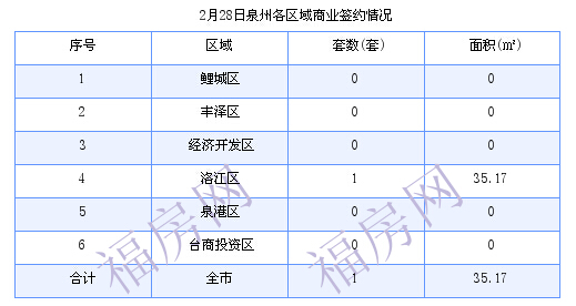 泉州最新房价：2月28日住宅成交21套 面积2868.32平方米