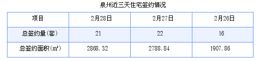 泉州最新房价：2月28日住宅成交21套 面积2868.32平方米