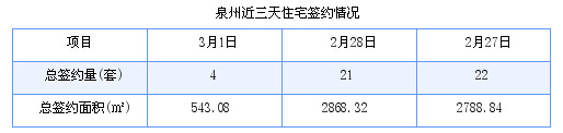 泉州最新房价：3月1日住宅成交4套 面积543.08平方米