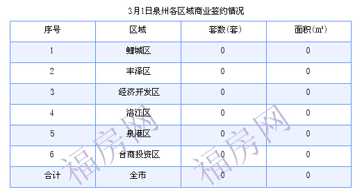 泉州最新房价：3月1日住宅成交4套 面积543.08平方米