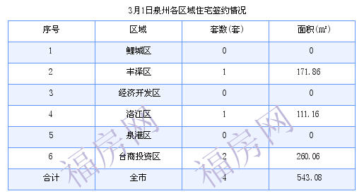 泉州最新房价：3月1日住宅成交4套 面积543.08平方米