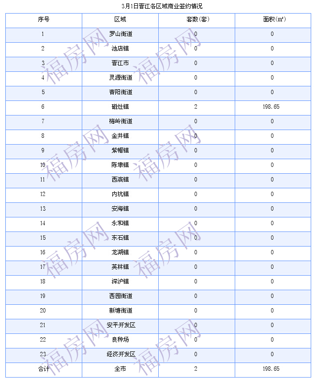 晋江最新房价：3月1日住宅成交27套 面积3276平方米