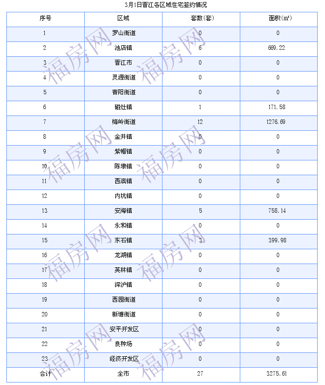 晋江最新房价：3月1日住宅成交27套 面积3276平方米