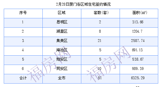 厦门最新房价：2月28日住宅成交51套 面积6325.29平方米