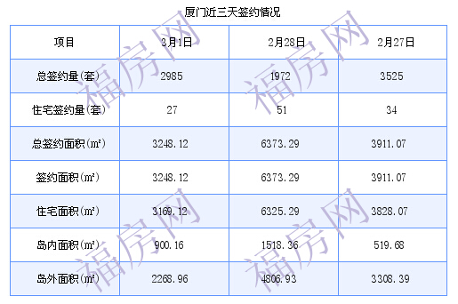 厦门最新房价：3月1日住宅成交27套 面积3169.12平方米