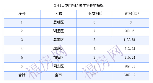 厦门最新房价：3月1日住宅成交27套 面积3169.12平方米