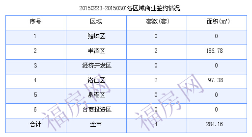 泉州最新房价：2月23日-3月1日商品房共成交81套