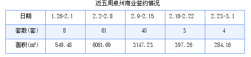 泉州最新房价：2月23日-3月1日商品房共成交81套