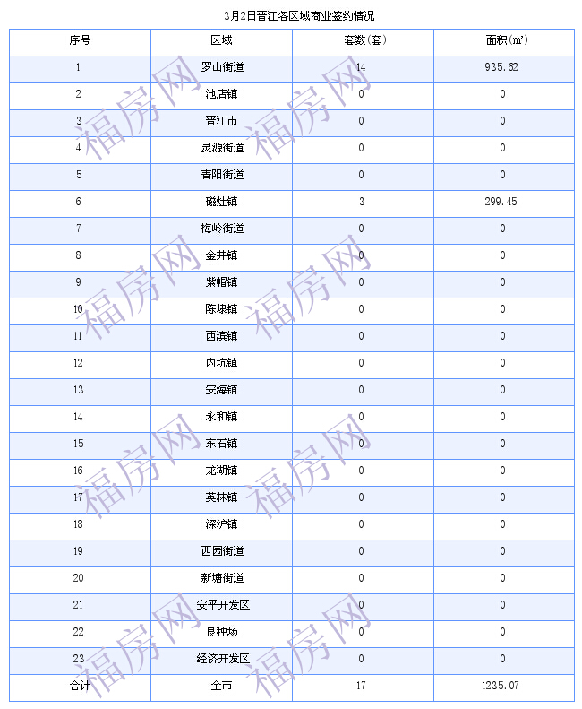 晋江最新房价：3月2日住宅成交25套 面积2788平方米