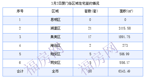 厦门最新房价：3月2日住宅成交50套 面积6343.49平方米