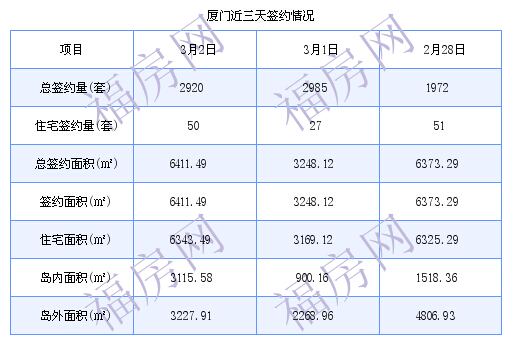 厦门最新房价：3月2日住宅成交50套 面积6343.49平方米