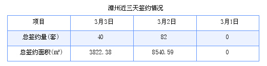 漳州最新房价：3月3日商品房成交40套 面积3822.38平方米