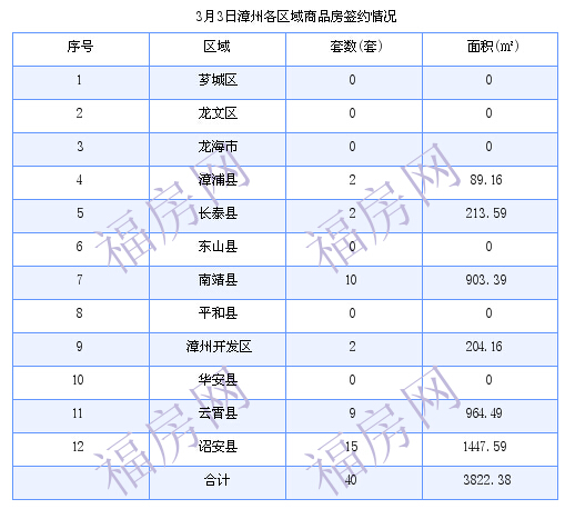 漳州最新房价：3月3日商品房成交40套 面积3822.38平方米