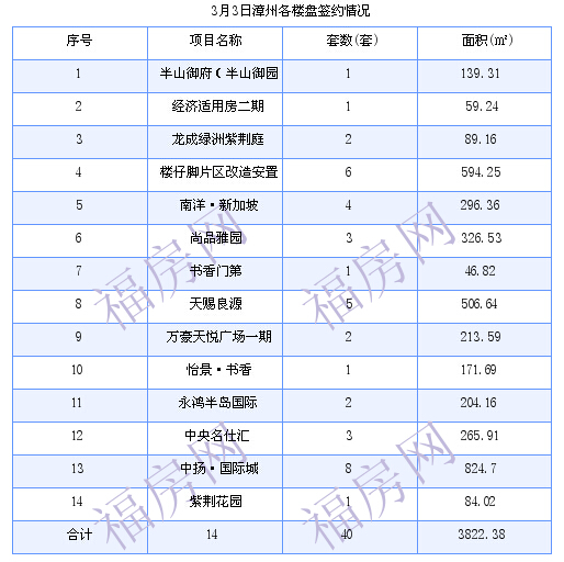 漳州最新房价：3月3日商品房成交40套 面积3822.38平方米