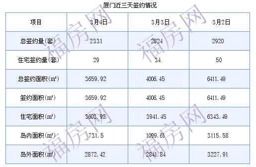 厦门最新房价：3月4日住宅成交29套 面积3603.92平方米