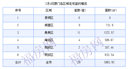 厦门最新房价：3月4日住宅成交29套 面积3603.92平方米