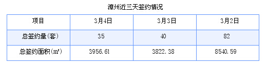 漳州最新房价：3月4日商品房成交35套 面积3956.61平方米