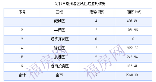 泉州最新房价：3月4日住宅成交17套 面积2940.19平方米