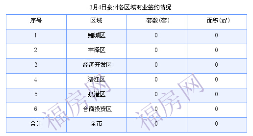 泉州最新房价：3月4日住宅成交17套 面积2940.19平方米