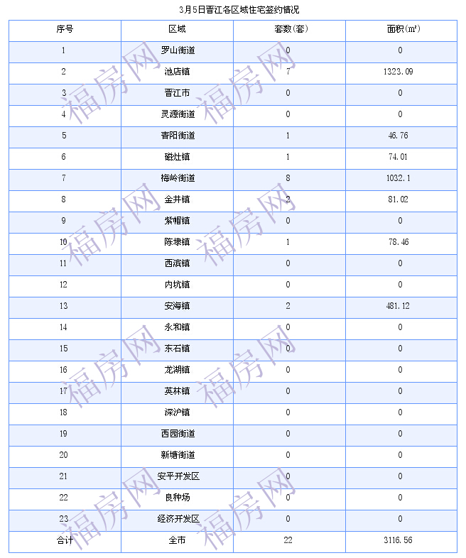 晋江最新房价：3月5日住宅成交22套 面积3117平方米