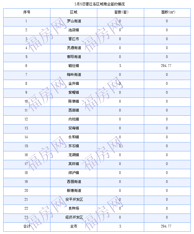 晋江最新房价：3月5日住宅成交22套 面积3117平方米