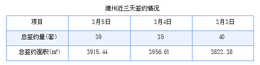 漳州最新房价：3月5日商品房成交39套 面积3915.44平方米