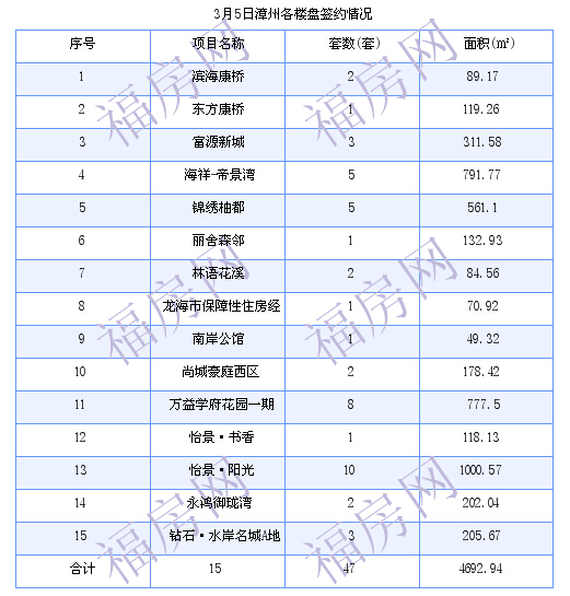 漳州最新房价：3月5日商品房成交39套 面积3915.44平方米