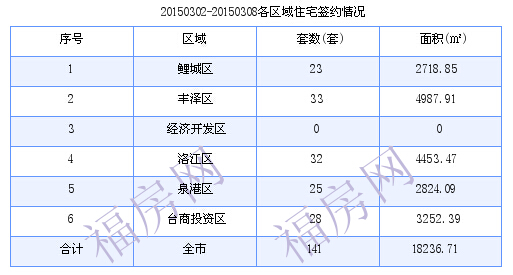 泉州最新房价：3月2日-3月8日商品房共成交141套