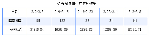 泉州最新房价：3月2日-3月8日商品房共成交141套