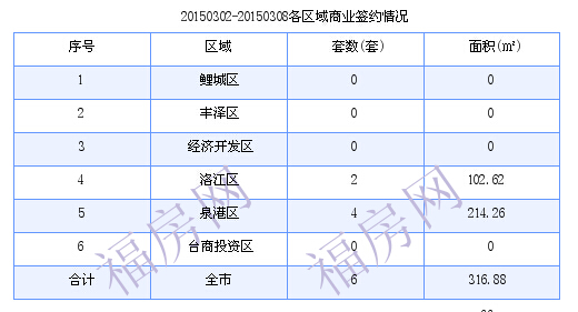 泉州最新房价：3月2日-3月8日商品房共成交141套