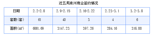 泉州最新房价：3月2日-3月8日商品房共成交141套