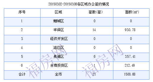 泉州最新房价：3月2日-3月8日商品房共成交141套