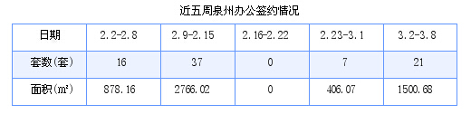 泉州最新房价：3月2日-3月8日商品房共成交141套