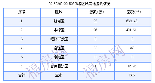 泉州最新房价：3月2日-3月8日商品房共成交141套