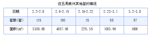 泉州最新房价：3月2日-3月8日商品房共成交141套