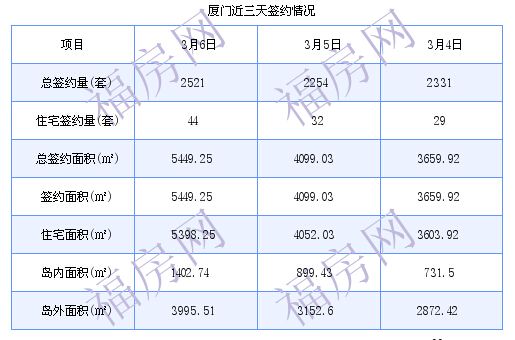 厦门最新房价：3月6日住宅成交44套 面积5398.25平方米