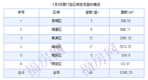 厦门最新房价：3月6日住宅成交44套 面积5398.25平方米