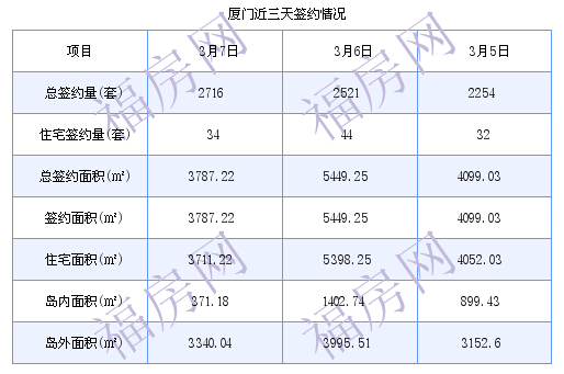 厦门最新房价：3月7日住宅成交34套 面积3711.22平方米