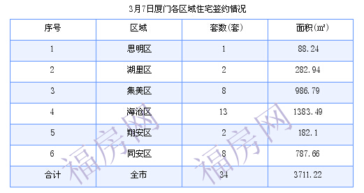 厦门最新房价：3月7日住宅成交34套 面积3711.22平方米