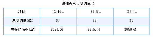 漳州最新房价：3月6日商品房成交61套 面积8381.06平方米