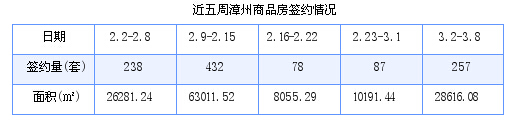 漳州最新房价：3月2日-3月8日商品房共成交257套