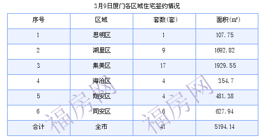 厦门最新房价：3月9日住宅成交41套 面积5194.14平方米