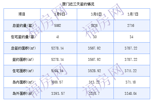 厦门最新房价：3月9日住宅成交41套 面积5194.14平方米