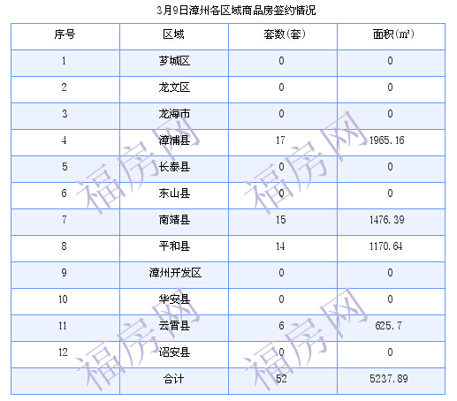 漳州最新房价：3月9日商品房成交52套 面积5237.89平方米