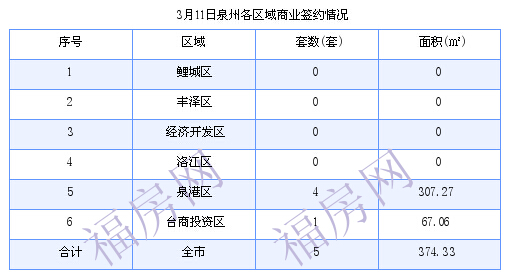 泉州最新房价：3月11日住宅成交24套 面积3033.28平方米