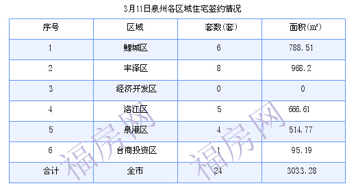 泉州最新房价：3月11日住宅成交24套 面积3033.28平方米