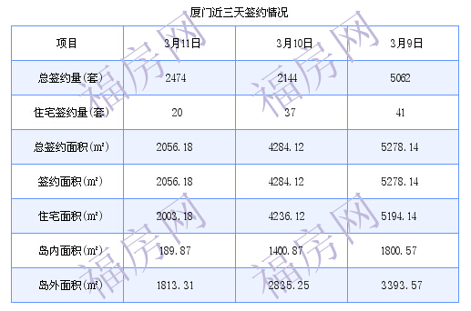 厦门最新房价：3月11日住宅成交20套 面积2003.18平方米