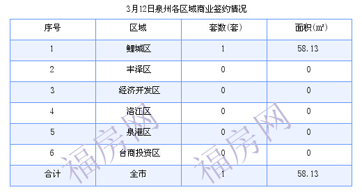 泉州最新房价：3月12日住宅成交28套 面积2918.44平方米