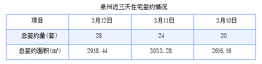 泉州最新房价：3月12日住宅成交28套 面积2918.44平方米